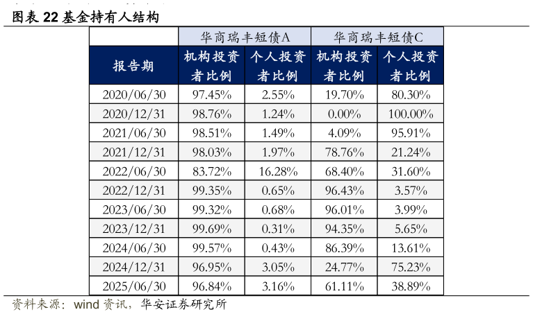 如何看待基金持有人结构?