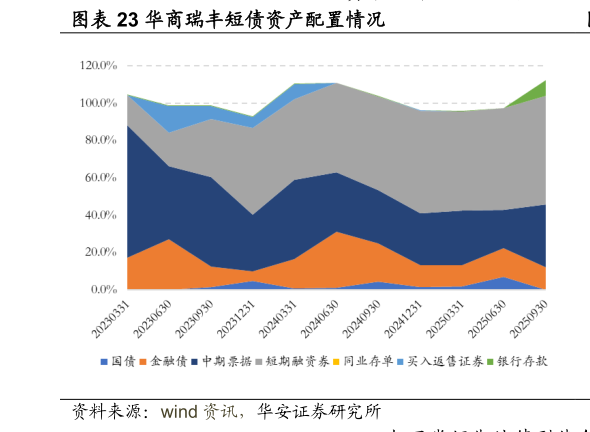 如何了解华商瑞丰短债资产配置情况?