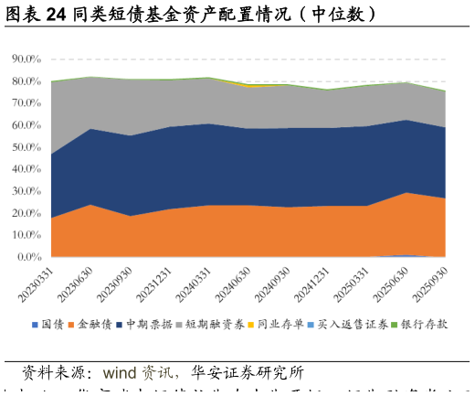 想关注一下同类短债基金资产配置情况（中位数）?