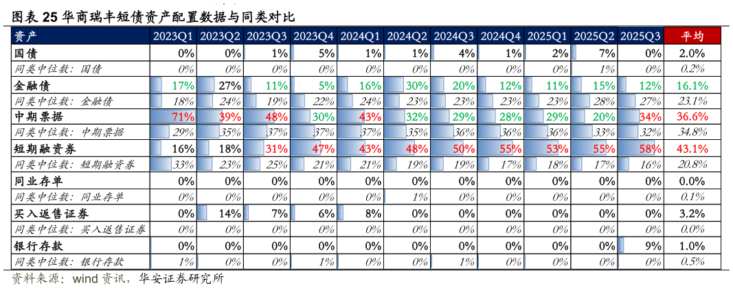谁知道华商瑞丰短债资产配置数据与同类对比?