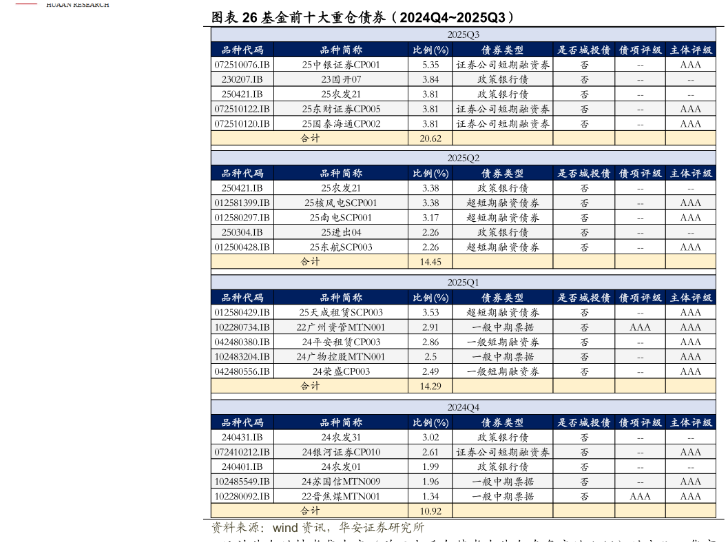 你知道基金前十大重仓债券（2024Q42025Q3）?