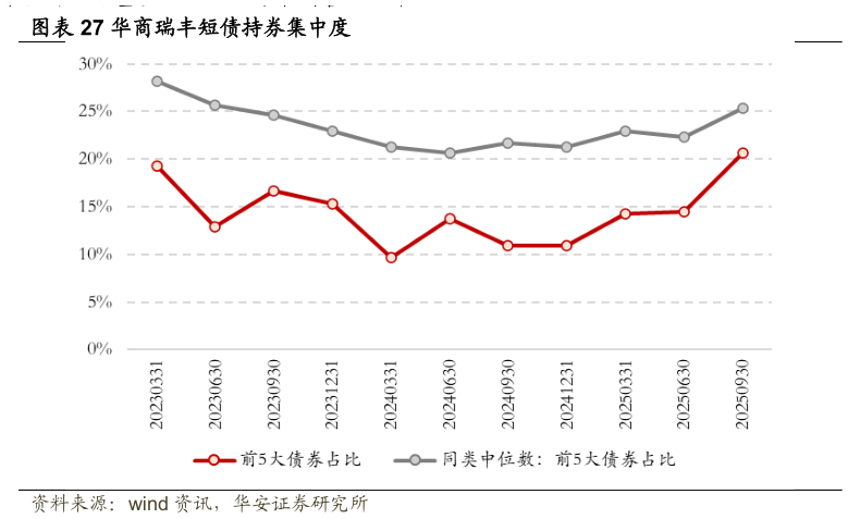 想问下各位网友华商瑞丰短债持券集中度