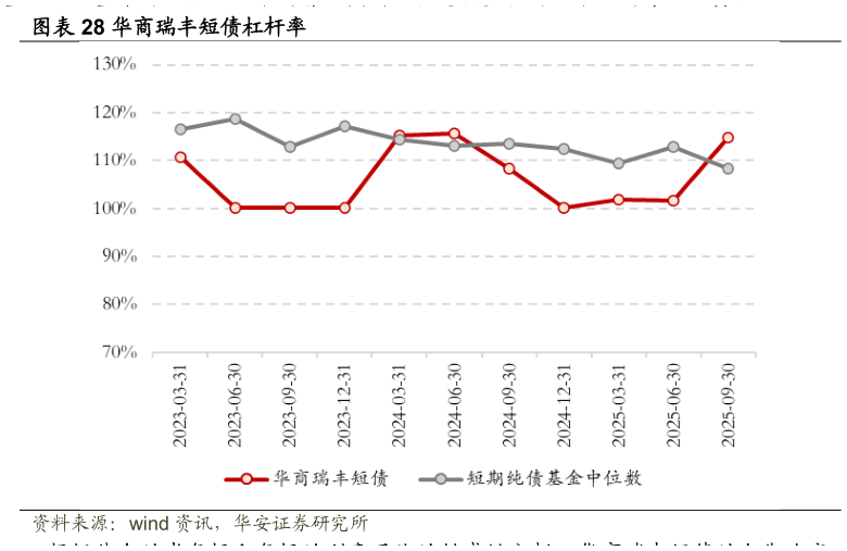 如何才能华商瑞丰短债杠杆率