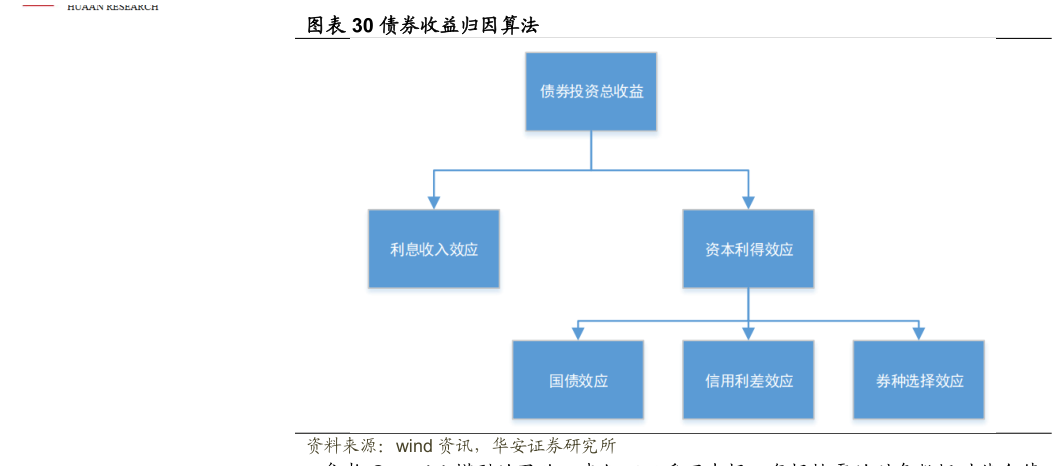 请问一下债券收益归因算法