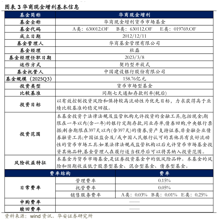 如何才能华商现金增利基本信息?