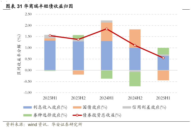 咨询大家华商瑞丰短债收益归因?