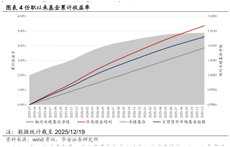 如何看待任职以来基金累计收益率?