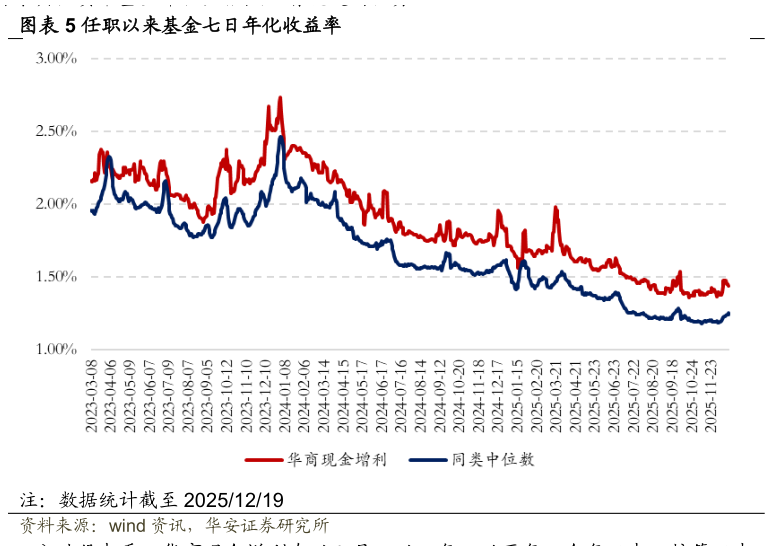 你知道任职以来基金七日年化收益率?