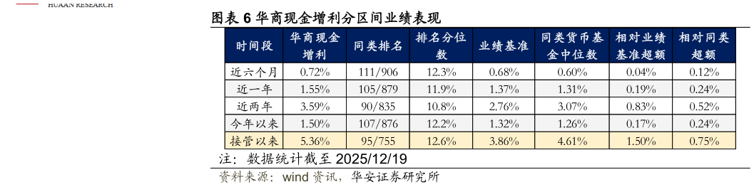 各位网友请教一下华商现金增利分区间业绩表现?