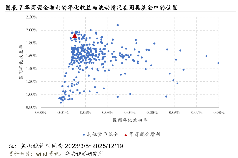 各位网友请教一下华商现金增利的年化收益与波动情况在同类基金中的位置?