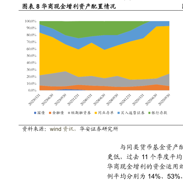 你知道华商现金增利资产配置情况?