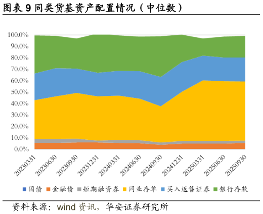 想问下各位网友同类货基资产配置情况（中位数）?
