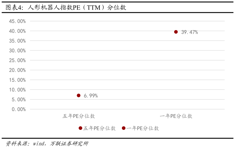 想问下各位网友人形机器人指数PE（TTM）分位数?