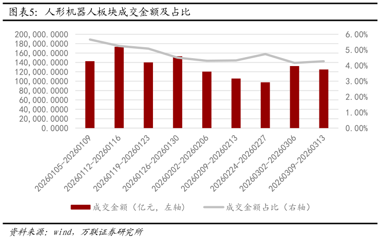 谁知道人形机器人板块成交金额及占比?