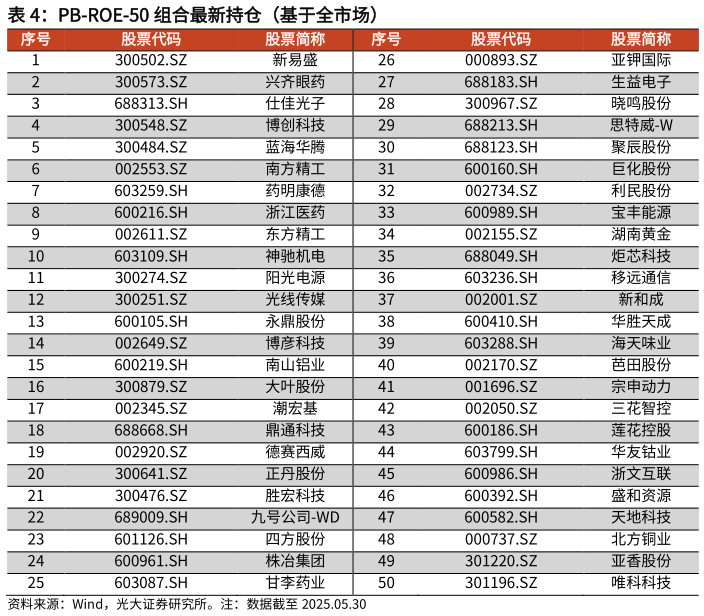 如何看待PB-ROE-50 组合最新持仓（基于全市场）?