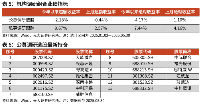 请问一下机构调研组合业绩指标?