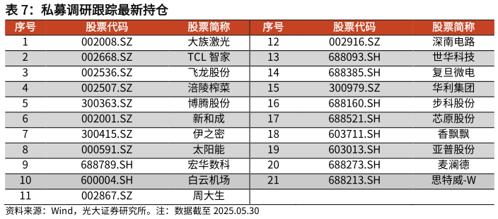 如何才能私募调研跟踪最新持仓?