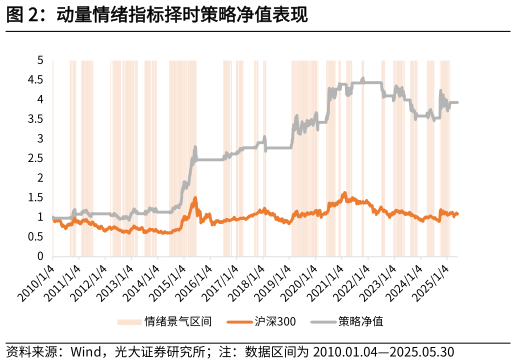 想问下各位网友动量情绪指标择时策略净值表现?