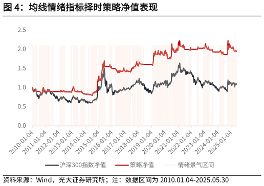 我想了解一下均线情绪指标择时策略净值表现?