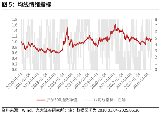 想问下各位网友均线情绪指标?