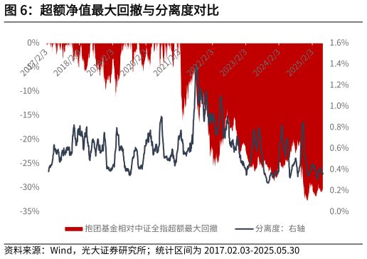 如何了解超额净值最大回撤与分离度对比?