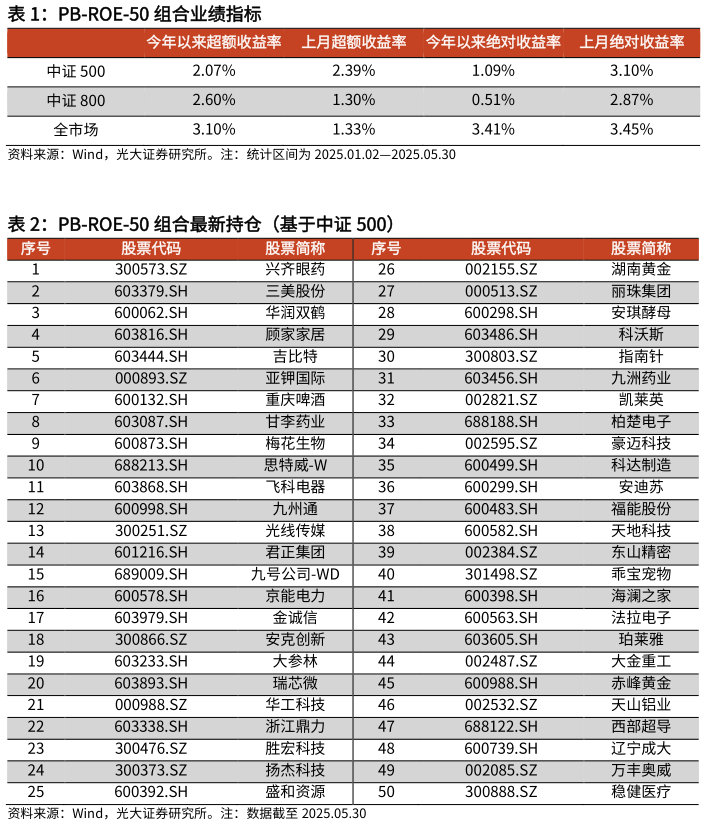 你知道PB-ROE-50 组合业绩指标?