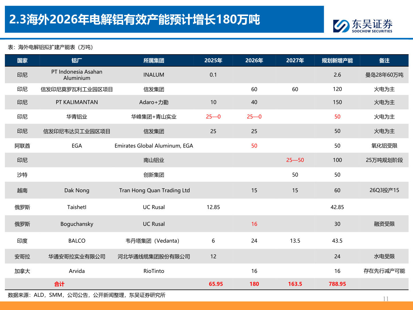 想问下各位网友2.3海外2026年电解铝有效产能预计增长180万吨