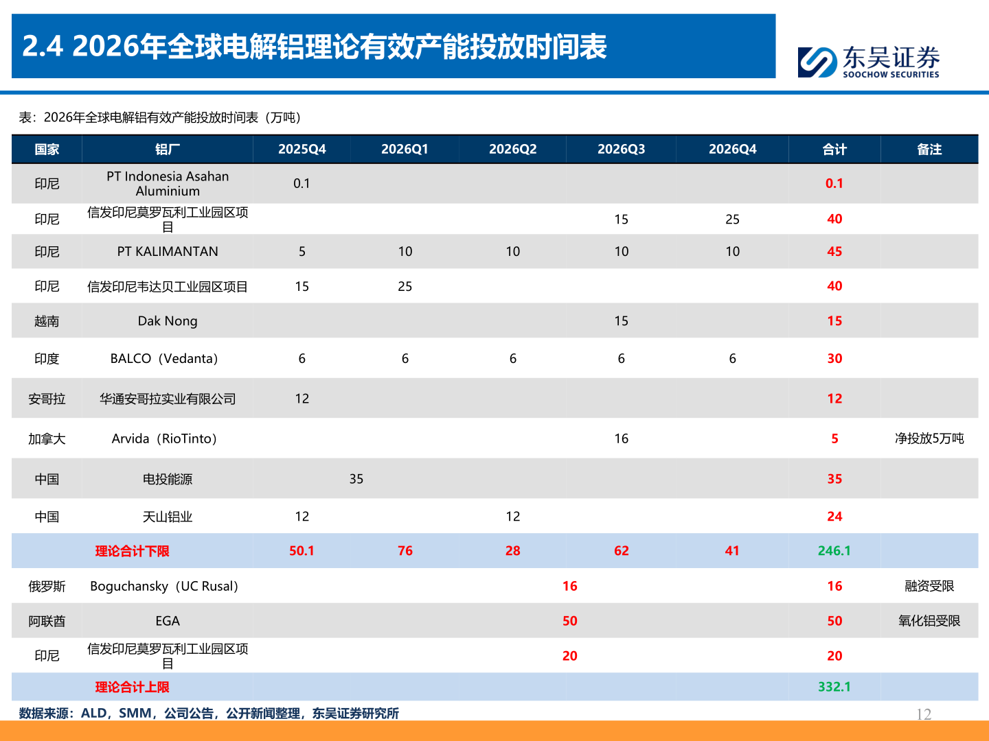 请问一下2.4 2026年全球电解铝理论有效产能投放时间表