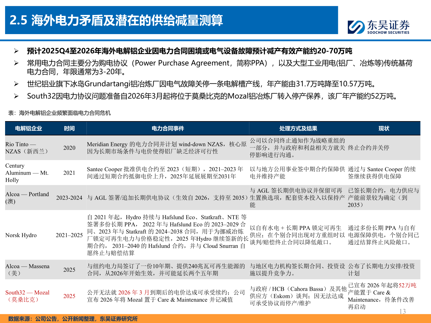 一起讨论下2.5 海外电力矛盾及潜在的供给减量测算