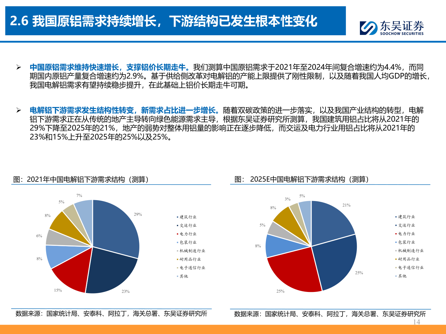 想问下各位网友2.6 我国原铝需求持续增长，下游结构已发生根本性变化