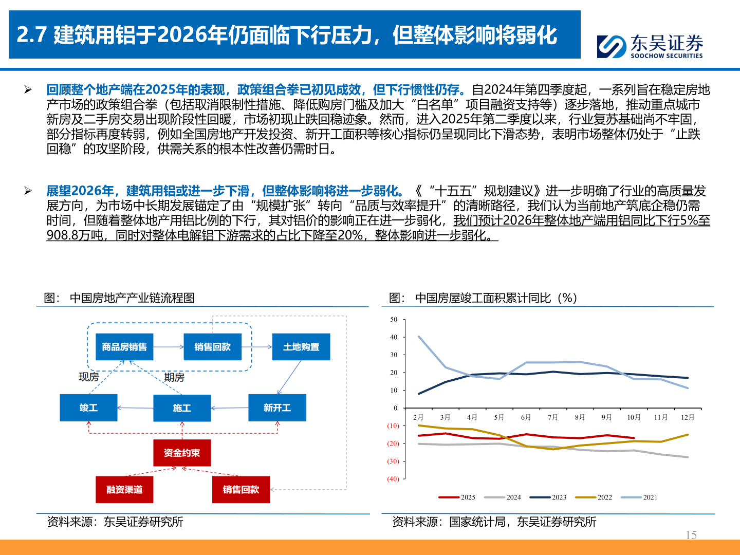 咨询大家2.7 建筑用铝于2026年仍面临下行压力，但整体影响将弱化