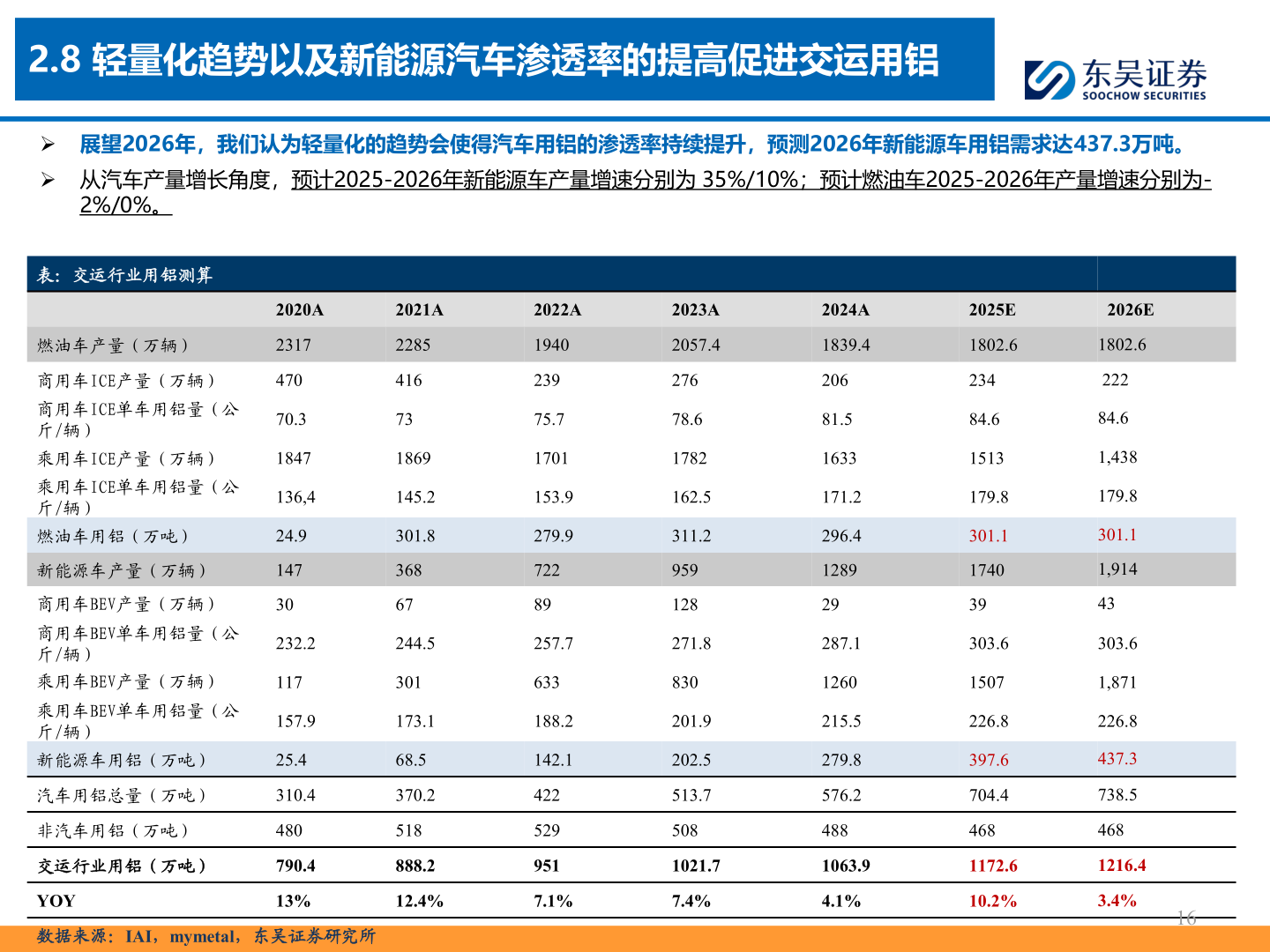 咨询下各位2.8 轻量化趋势以及新能源汽车渗透率的提高促进交运用铝