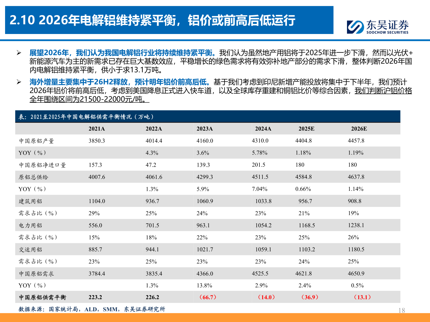 各位网友请教一下2.10 2026年电解铝维持紧平衡，铝价或前高后低运行