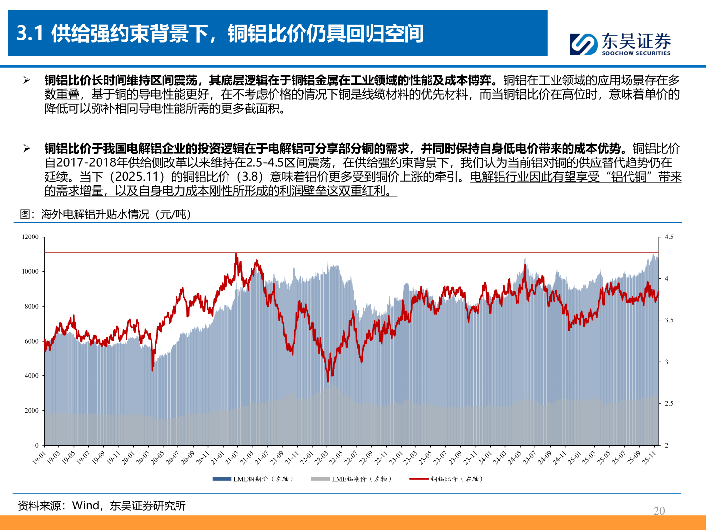 各位网友请教一下3.1 供给强约束背景下，铜铝比价仍具回归空间