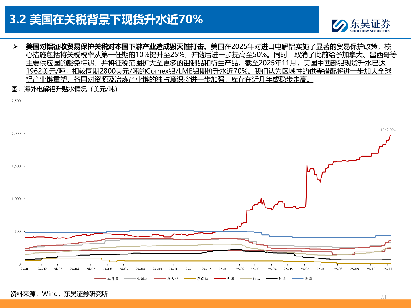 各位网友请教一下3.2 美国在关税背景下现货升水近70%