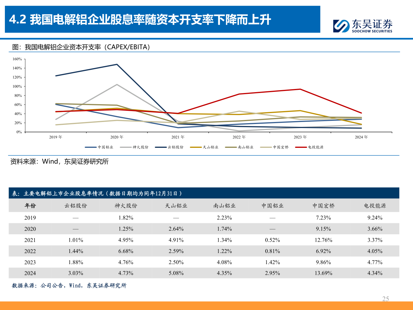 怎样理解4.2 我国电解铝企业股息率随资本开支率下降而上升