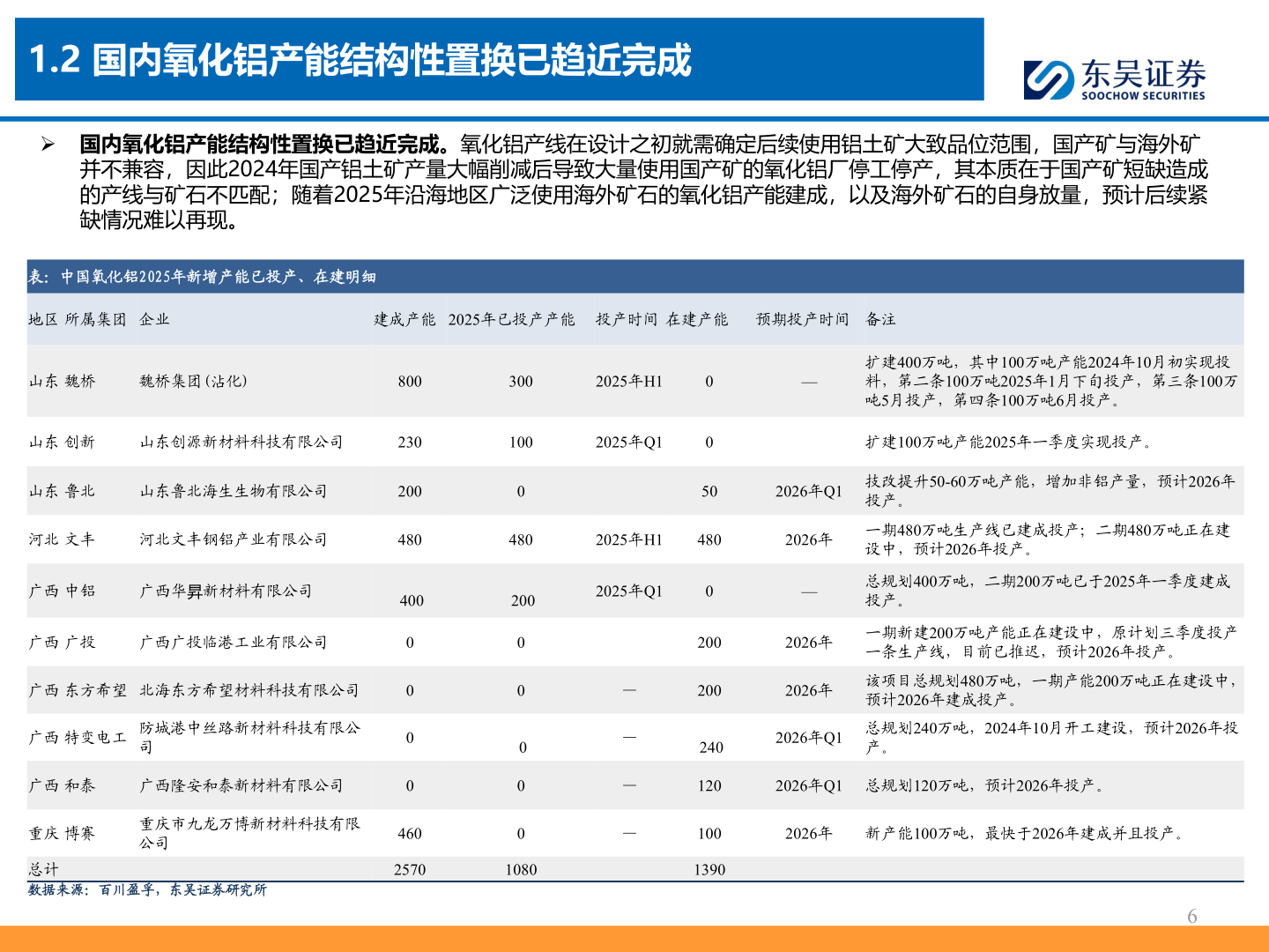 如何看待1.2 国内氧化铝产能结构性置换已趋近完成