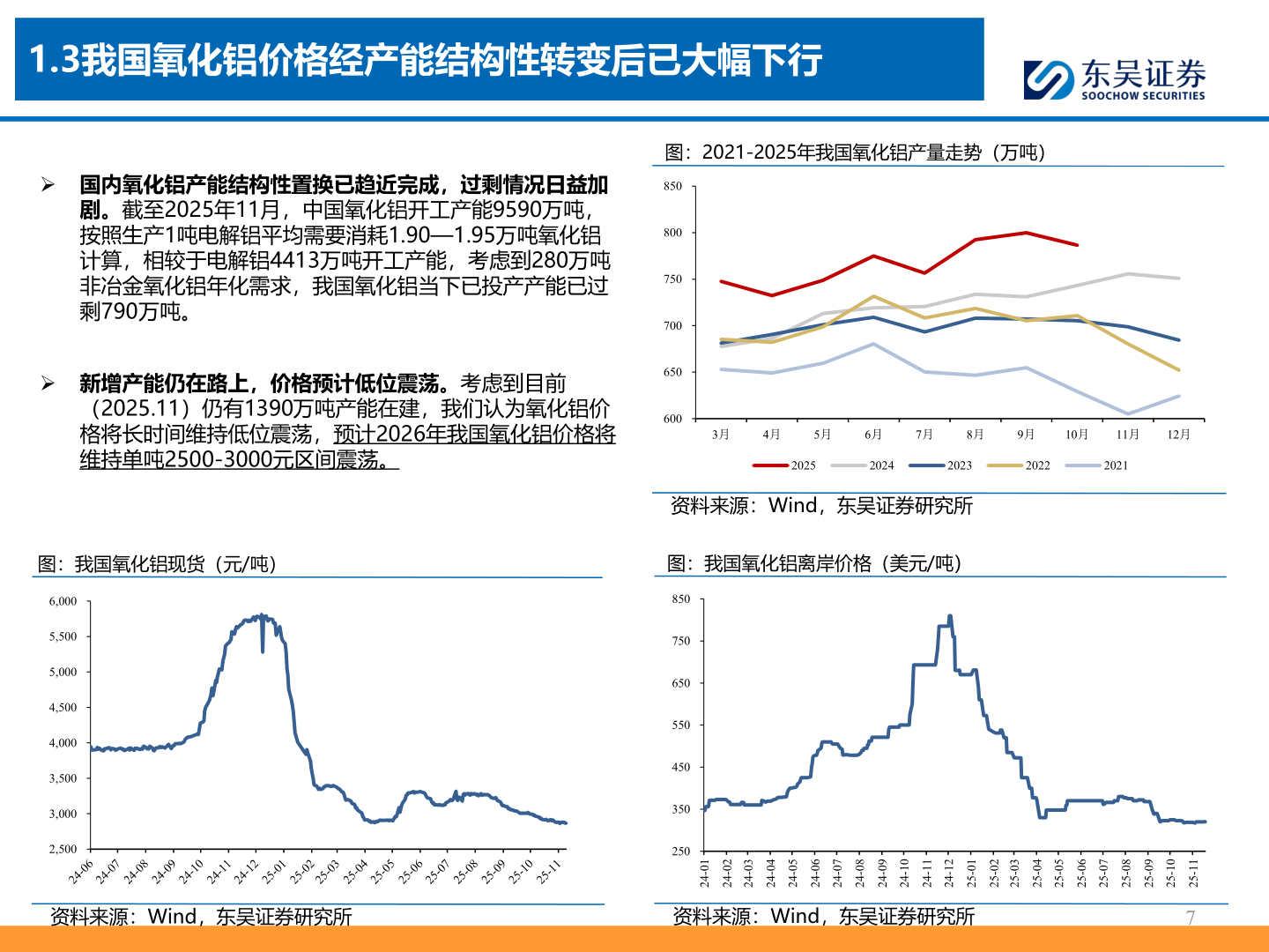 想关注一下1.3我国氧化铝价格经产能结构性转变后已大幅下行