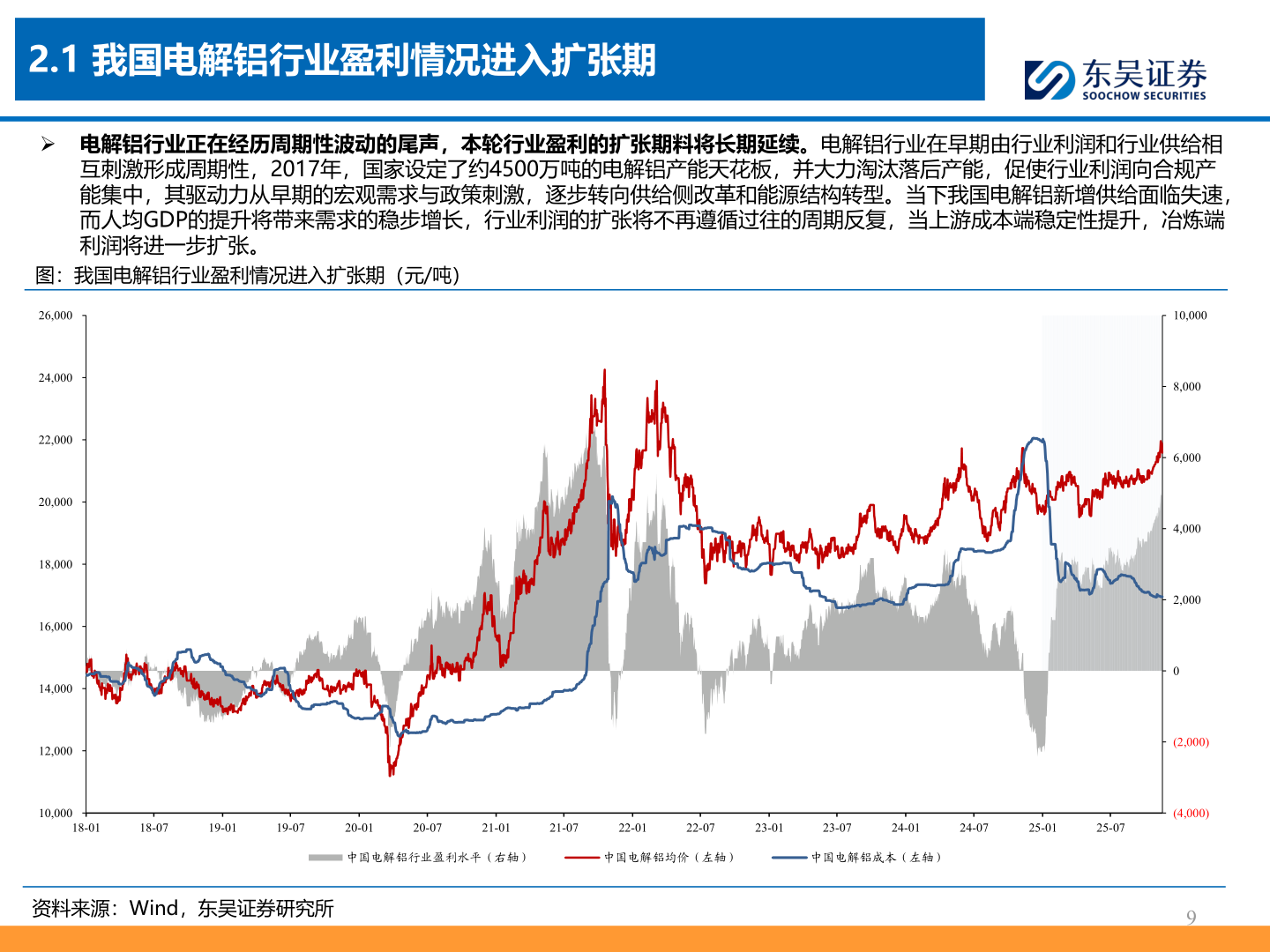 如何看待2.1 我国电解铝行业盈利情况进入扩张期