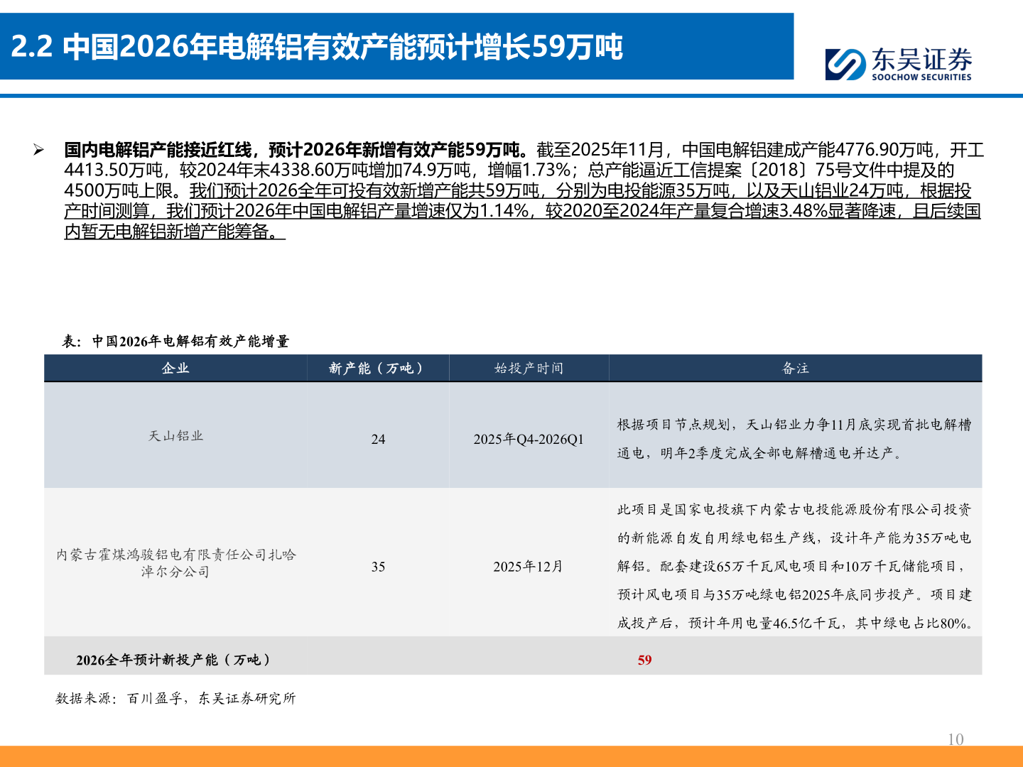 谁知道2.2 中国2026年电解铝有效产能预计增长59万吨