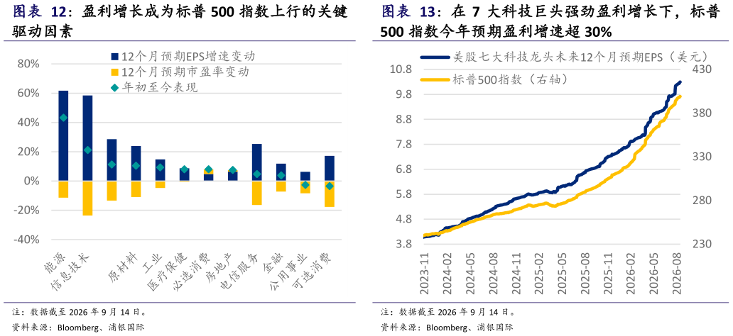 我想了解一下在 7 大科技巨头强劲盈利增长下，标普