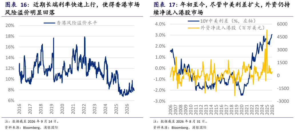想关注一下近期长端利率快速上行，使得香港市场 年初至今，尽管中美利差扩大，外资仍持