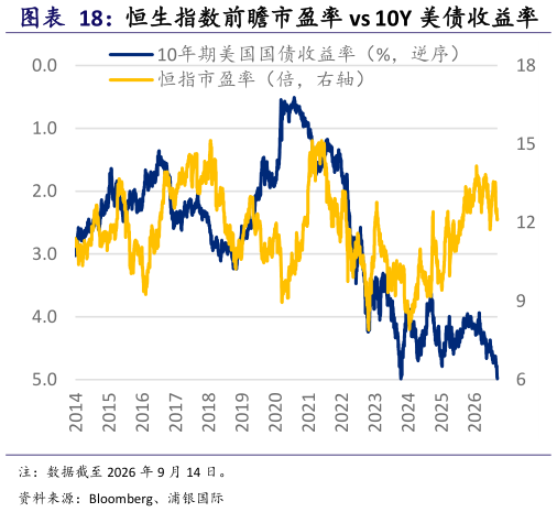 咨询下各位恒生指数前瞻市盈率 vs 10Y 美债收益率      恒生指数前瞻市盈率