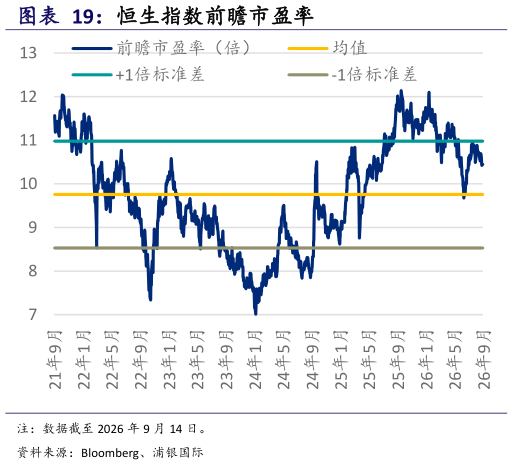 我想了解一下恒生指数前瞻市盈率