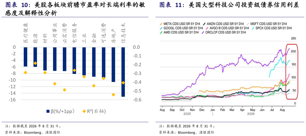 怎样理解美股各板块前瞻市盈率对长端利率的敏 美国大型科技公司投资级债券信用利差