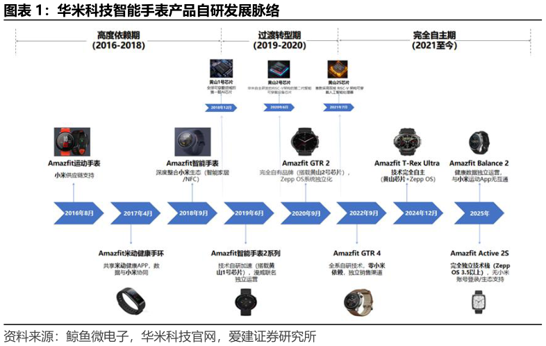 你知道华米科技智能手表产品自研发展脉络