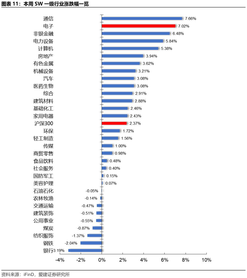 请问一下本周 SW 一级行业涨跌幅一览