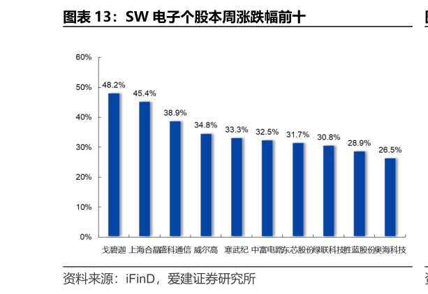 一起讨论下SW 电子个股本周涨跌幅前十