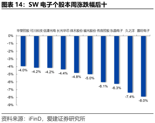 如何看待SW 电子个股本周涨跌幅后十