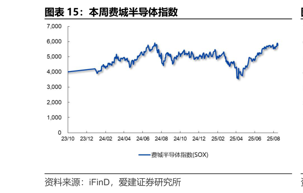 各位网友请教一下本周费城半导体指数